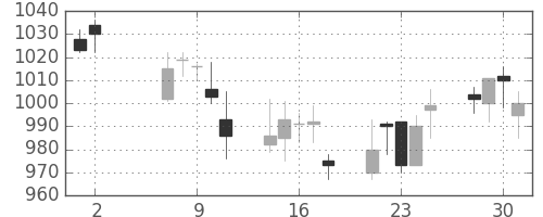 ハウスの日足チャート(2012年5月)