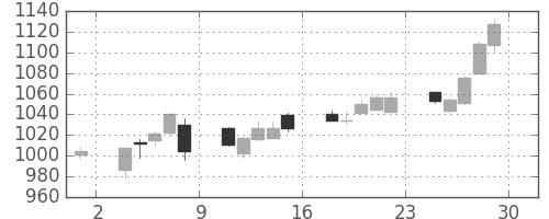 ハウスの日足チャート(2012年6月)