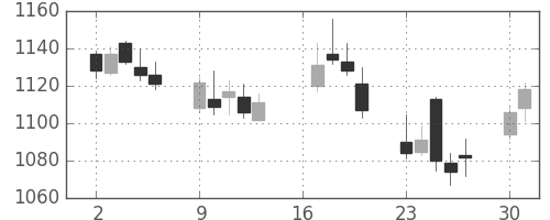 ハウスの日足チャート(2012年7月)