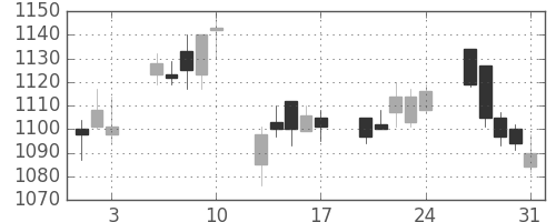 ハウスの日足チャート(2012年8月)