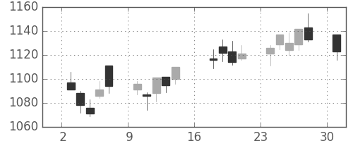 ハウスの日足チャート(2012年9月)