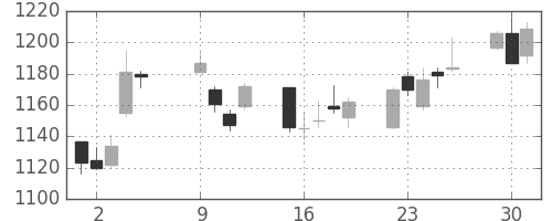 ハウスの日足チャート(2012年10月)