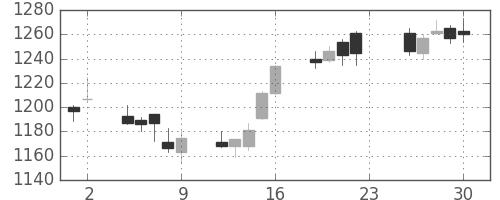 ハウスの日足チャート(2012年11月)
