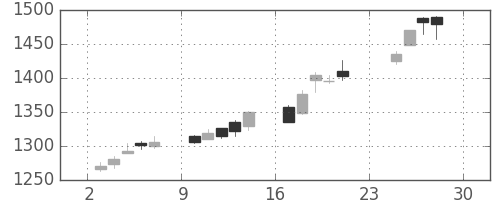 ハウスの日足チャート(2012年12月)