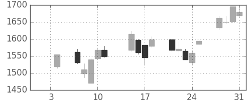 ハウスの日足チャート(2013年1月)