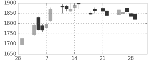 ハウスの日足チャート(2013年3月)