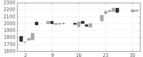 ハウスの日足チャート(2013年4月)