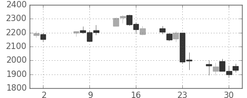 ハウスの日足チャート(2013年5月)