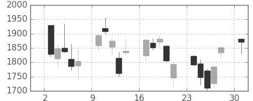 ハウスの日足チャート(2013年6月)