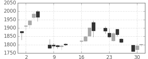 ハウスの日足チャート(2013年7月)