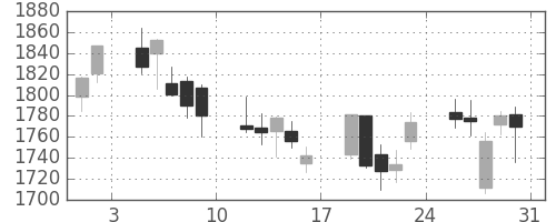 ハウスの日足チャート(2013年8月)