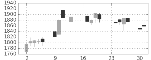 ハウスの日足チャート(2013年9月)