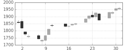 ハウスの日足チャート(2013年10月)
