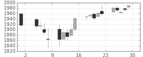 ハウスの日足チャート(2013年11月)