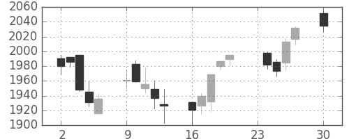 ハウスの日足チャート(2013年12月)