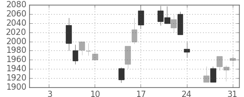 ハウスの日足チャート(2014年1月)