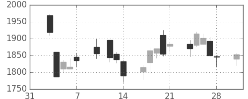 ハウスの日足チャート(2014年2月)