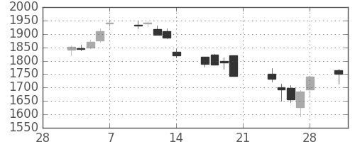 ハウスの日足チャート(2014年3月)