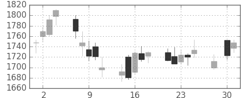 ハウスの日足チャート(2014年4月)