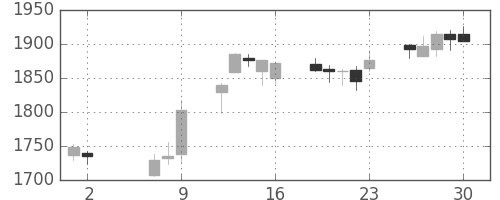 ハウスの日足チャート(2014年5月)