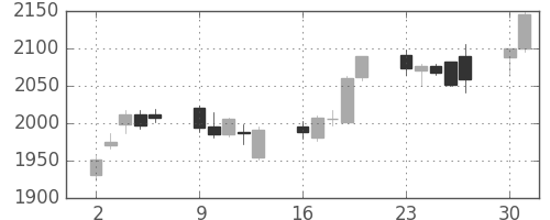 ハウスの日足チャート(2014年6月)