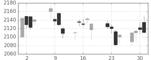 ハウスの日足チャート(2014年7月)