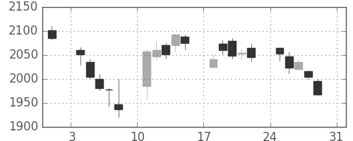 ハウスの日足チャート(2014年8月)