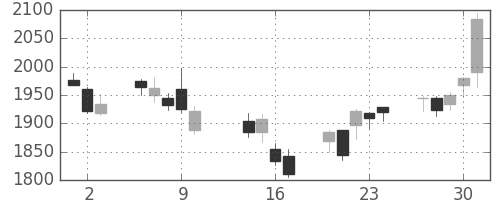 ハウスの日足チャート(2014年10月)