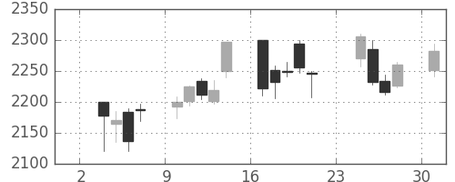 ハウスの日足チャート(2014年11月)