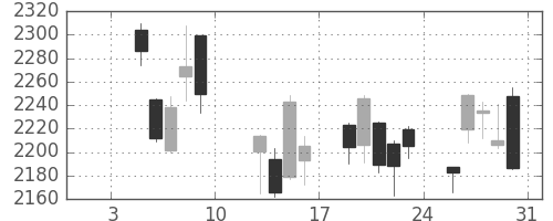ハウスの日足チャート(2015年1月)