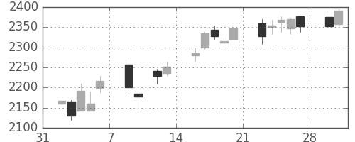 ハウスの日足チャート(2015年2月)