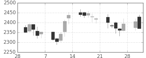 ハウスの日足チャート(2015年3月)