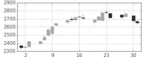 ハウスの日足チャート(2015年4月)