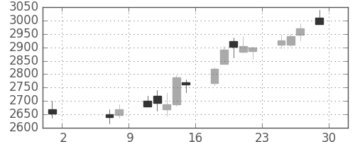 ハウスの日足チャート(2015年5月)