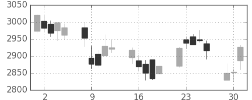 ハウスの日足チャート(2015年6月)