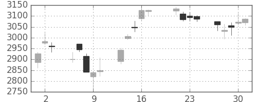 ハウスの日足チャート(2015年7月)