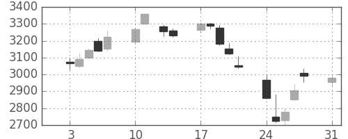 ハウスの日足チャート(2015年8月)