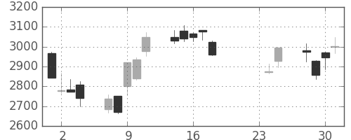 ハウスの日足チャート(2015年9月)