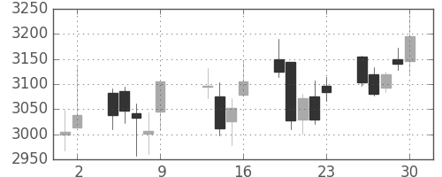 ハウスの日足チャート(2015年10月)