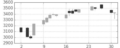 ハウスの日足チャート(2015年11月)