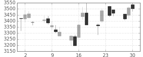 ハウスの日足チャート(2015年12月)