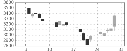 ハウスの日足チャート(2016年1月)