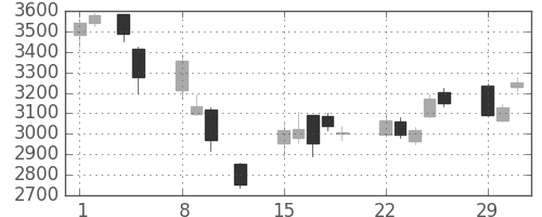 ハウスの日足チャート(2016年2月)