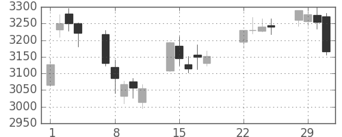 ハウスの日足チャート(2016年3月)