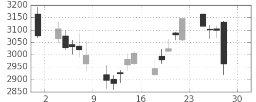 ハウスの日足チャート(2016年4月)