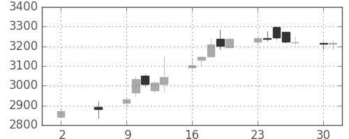 ハウスの日足チャート(2016年5月)