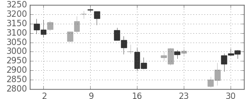 ハウスの日足チャート(2016年6月)