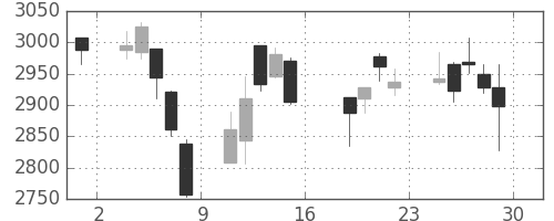 ハウスの日足チャート(2016年7月)