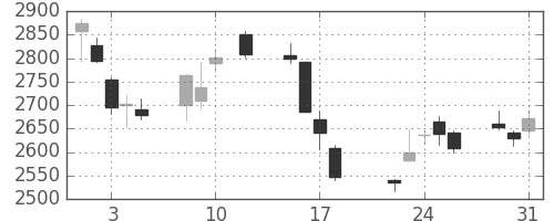 ハウスの日足チャート(2016年8月)