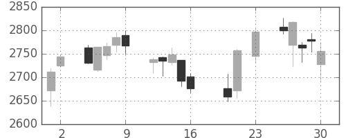 ハウスの日足チャート(2016年9月)